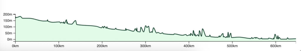 ロワール・サイクルパス高低図